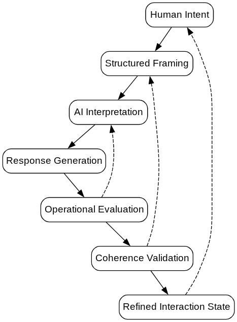 AI Cognitive Lens Flow