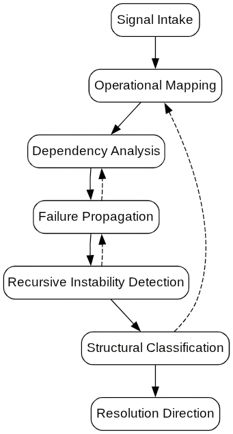 Operational Systems Diagnostics Flow