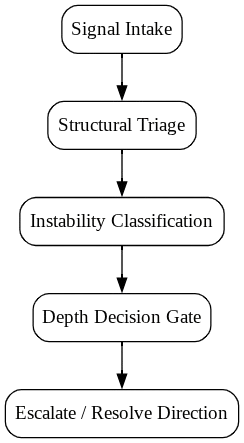 RD-0 Diagnostic Flow
